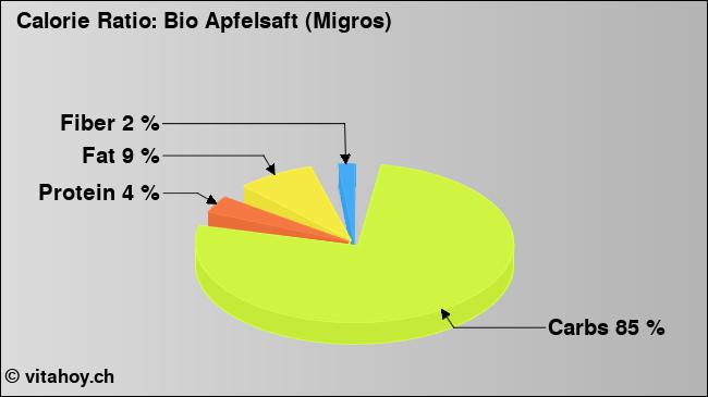 Calorie ratio: Bio Apfelsaft (Migros) (chart, nutrition data)