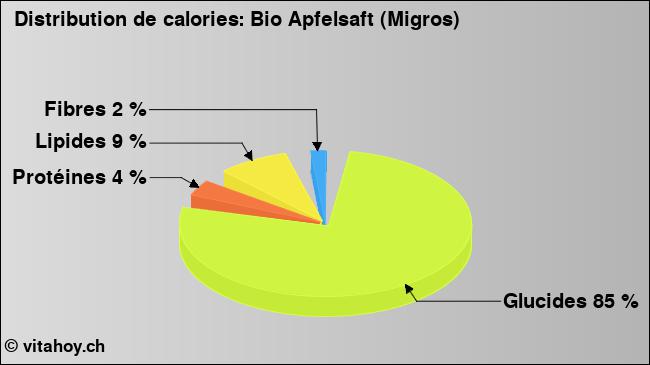 Calories: Bio Apfelsaft (Migros) (diagramme, valeurs nutritives)