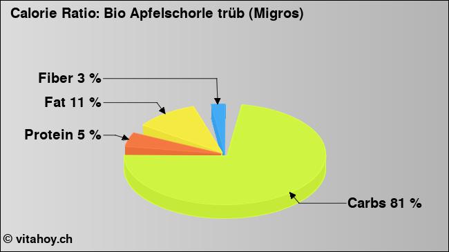 Calorie ratio: Bio Apfelschorle trüb (Migros) (chart, nutrition data)
