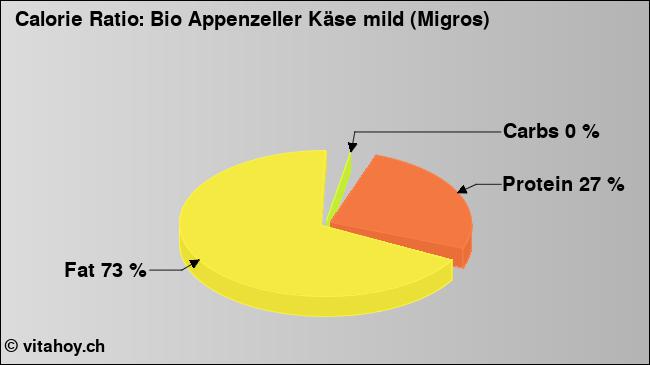 Calorie ratio: Bio Appenzeller Käse mild (Migros) (chart, nutrition data)