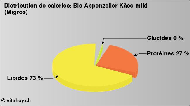 Calories: Bio Appenzeller Käse mild (Migros) (diagramme, valeurs nutritives)