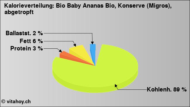 Kalorienverteilung: Bio Baby Ananas Bio, Konserve (Migros), abgetropft (Grafik, Nährwerte)