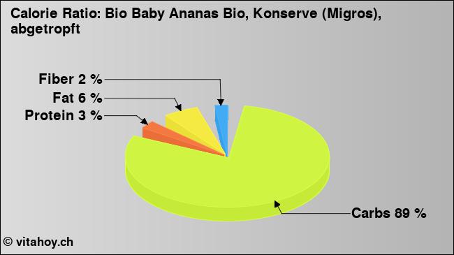 Calorie ratio: Bio Baby Ananas Bio, Konserve (Migros), abgetropft (chart, nutrition data)
