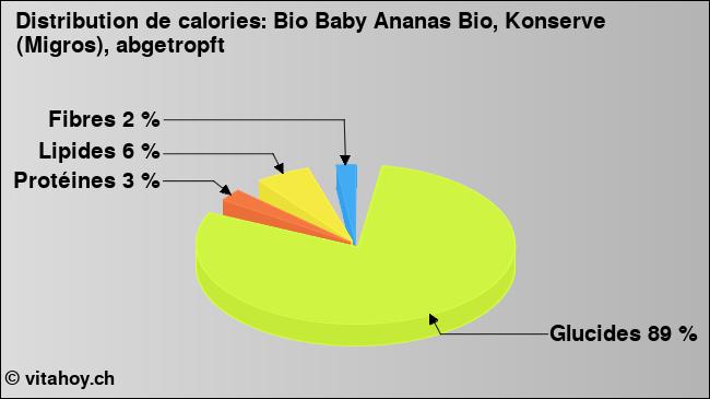 Calories: Bio Baby Ananas Bio, Konserve (Migros), abgetropft (diagramme, valeurs nutritives)