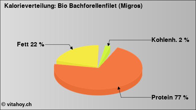 Kalorienverteilung: Bio Bachforellenfilet (Migros) (Grafik, Nährwerte)