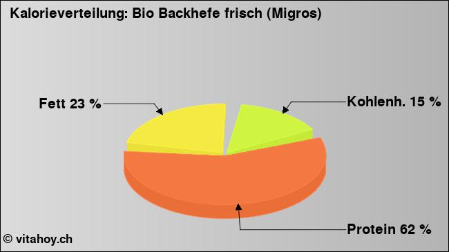 Kalorienverteilung: Bio Backhefe frisch (Migros) (Grafik, Nährwerte)