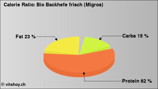 Calorie ratio: Bio Backhefe frisch (Migros) (chart, nutrition data)