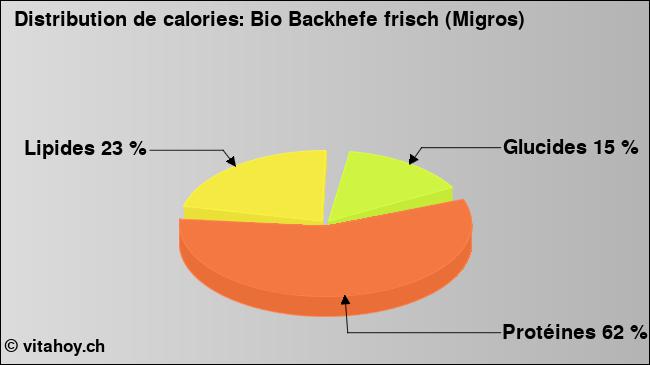 Calories: Bio Backhefe frisch (Migros) (diagramme, valeurs nutritives)