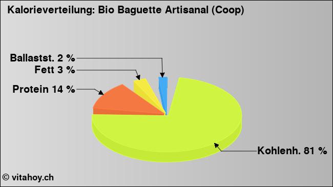 Kalorienverteilung: Bio Baguette Artisanal (Coop) (Grafik, Nährwerte)