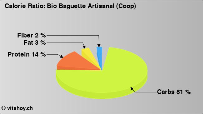 Calorie ratio: Bio Baguette Artisanal (Coop) (chart, nutrition data)