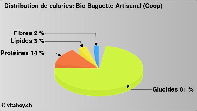 Calories: Bio Baguette Artisanal (Coop) (diagramme, valeurs nutritives)