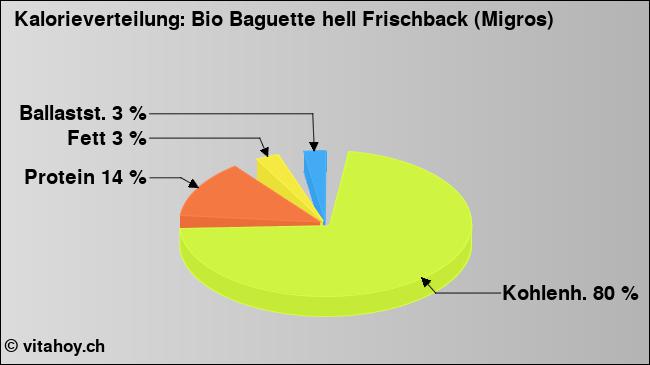 Kalorienverteilung: Bio Baguette hell Frischback (Migros) (Grafik, Nährwerte)