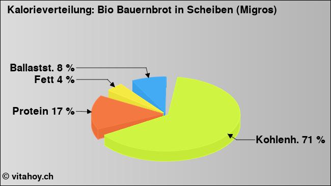 Kalorienverteilung: Bio Bauernbrot in Scheiben (Migros) (Grafik, Nährwerte)