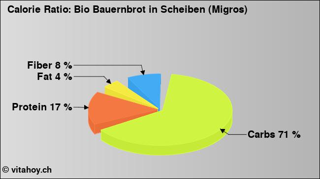 Calorie ratio: Bio Bauernbrot in Scheiben (Migros) (chart, nutrition data)