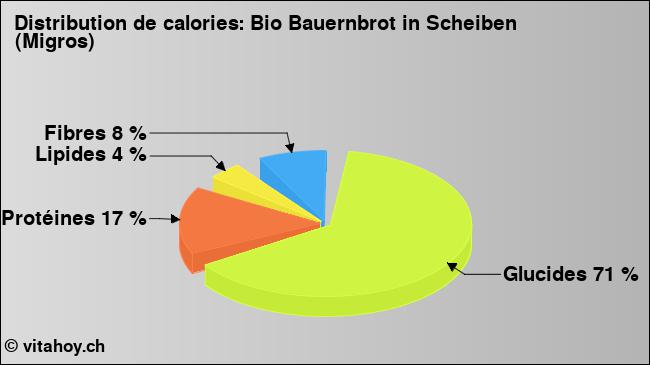 Calories: Bio Bauernbrot in Scheiben (Migros) (diagramme, valeurs nutritives)