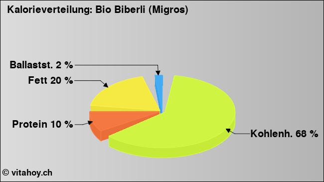 Kalorienverteilung: Bio Biberli (Migros) (Grafik, Nährwerte)