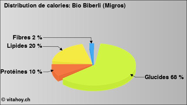 Calories: Bio Biberli (Migros) (diagramme, valeurs nutritives)