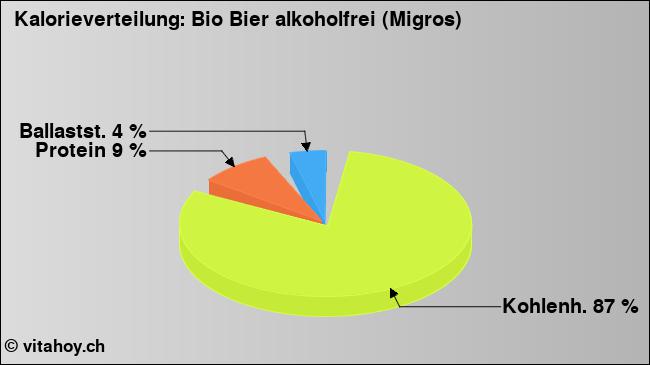 Kalorienverteilung: Bio Bier alkoholfrei (Migros) (Grafik, Nährwerte)