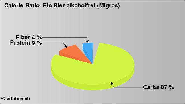 Calorie ratio: Bio Bier alkoholfrei (Migros) (chart, nutrition data)