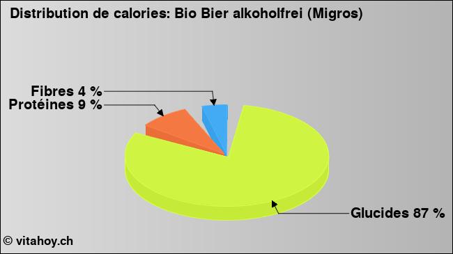 Calories: Bio Bier alkoholfrei (Migros) (diagramme, valeurs nutritives)