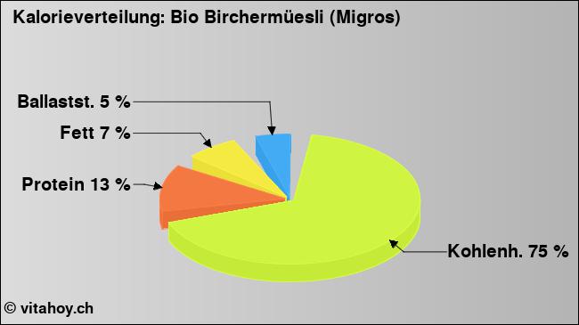 Kalorienverteilung: Bio Birchermüesli (Migros) (Grafik, Nährwerte)