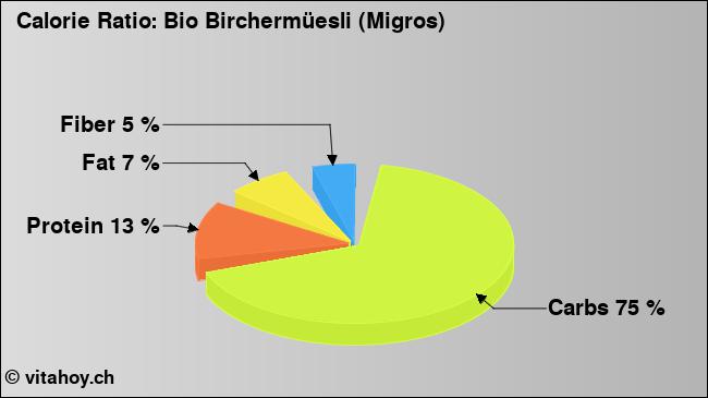Calorie ratio: Bio Birchermüesli (Migros) (chart, nutrition data)