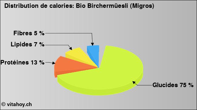 Calories: Bio Birchermüesli (Migros) (diagramme, valeurs nutritives)