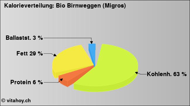 Kalorienverteilung: Bio Birnweggen (Migros) (Grafik, Nährwerte)