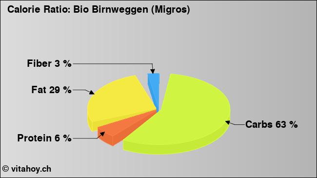 Calorie ratio: Bio Birnweggen (Migros) (chart, nutrition data)
