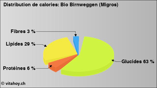 Calories: Bio Birnweggen (Migros) (diagramme, valeurs nutritives)