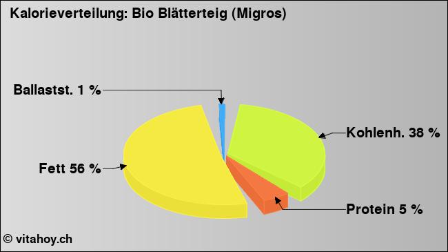 Kalorienverteilung: Bio Blätterteig (Migros) (Grafik, Nährwerte)