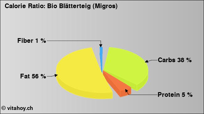 Calorie ratio: Bio Blätterteig (Migros) (chart, nutrition data)