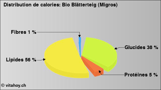 Calories: Bio Blätterteig (Migros) (diagramme, valeurs nutritives)