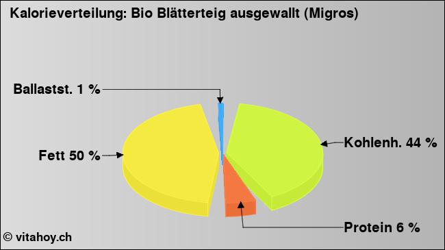 Kalorienverteilung: Bio Blätterteig ausgewallt (Migros) (Grafik, Nährwerte)