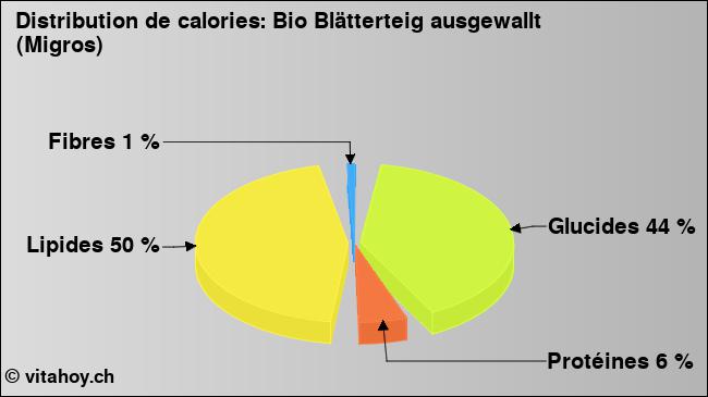 Calories: Bio Blätterteig ausgewallt (Migros) (diagramme, valeurs nutritives)