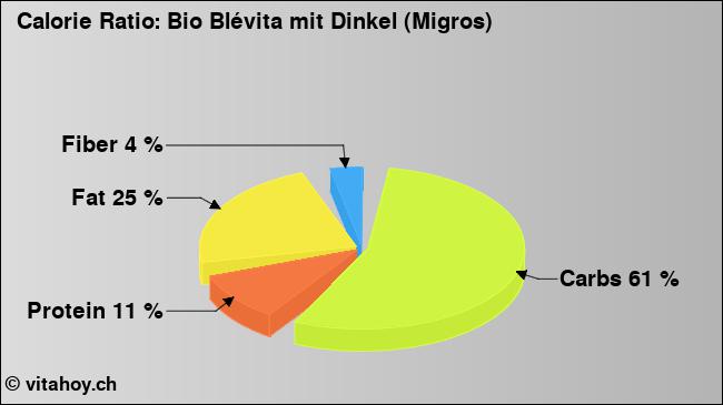 Calorie ratio: Bio Blévita mit Dinkel (Migros) (chart, nutrition data)