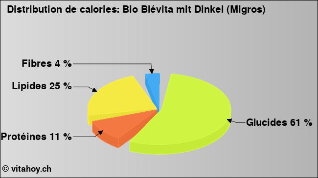 Calories: Bio Blévita mit Dinkel (Migros) (diagramme, valeurs nutritives)