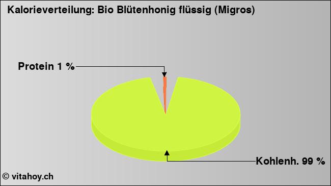 Kalorienverteilung: Bio Blütenhonig flüssig (Migros) (Grafik, Nährwerte)