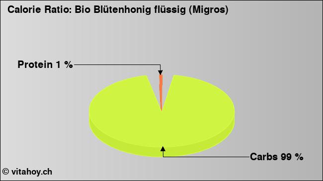 Calorie ratio: Bio Blütenhonig flüssig (Migros) (chart, nutrition data)
