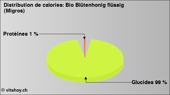 Calories: Bio Blütenhonig flüssig (Migros) (diagramme, valeurs nutritives)