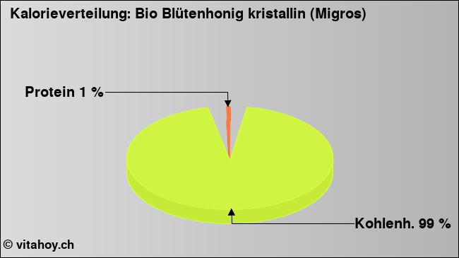 Kalorienverteilung: Bio Blütenhonig kristallin (Migros) (Grafik, Nährwerte)