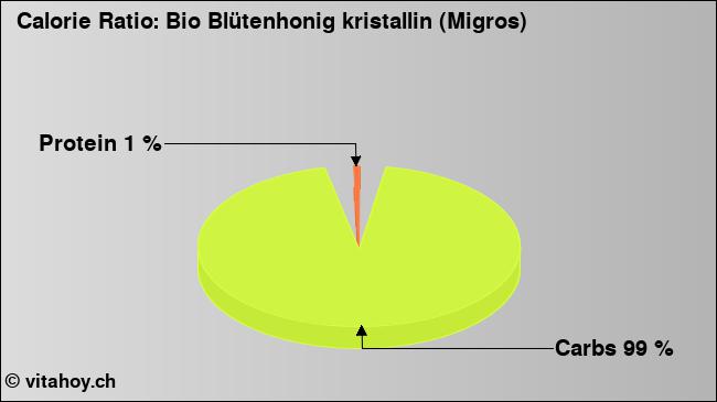 Calorie ratio: Bio Blütenhonig kristallin (Migros) (chart, nutrition data)