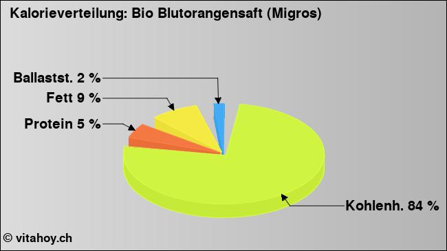 Kalorienverteilung: Bio Blutorangensaft (Migros) (Grafik, Nährwerte)
