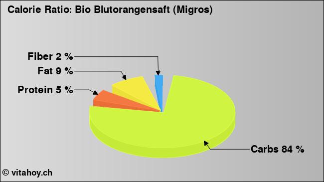 Calorie ratio: Bio Blutorangensaft (Migros) (chart, nutrition data)