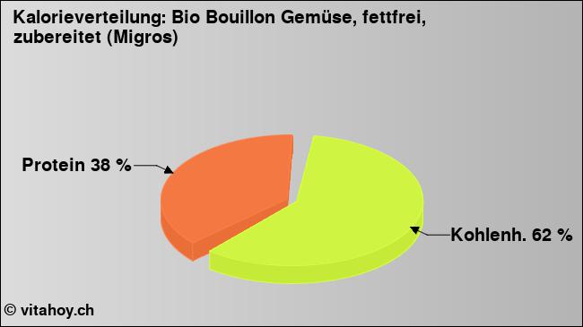 Kalorienverteilung: Bio Bouillon Gemüse, fettfrei, zubereitet (Migros) (Grafik, Nährwerte)