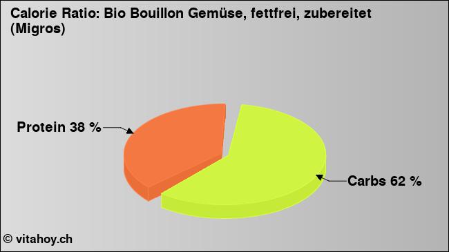 Calorie ratio: Bio Bouillon Gemüse, fettfrei, zubereitet (Migros) (chart, nutrition data)
