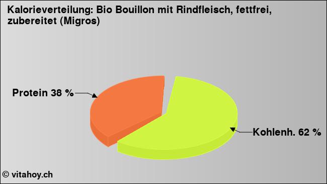 Kalorienverteilung: Bio Bouillon mit Rindfleisch, fettfrei, zubereitet (Migros) (Grafik, Nährwerte)