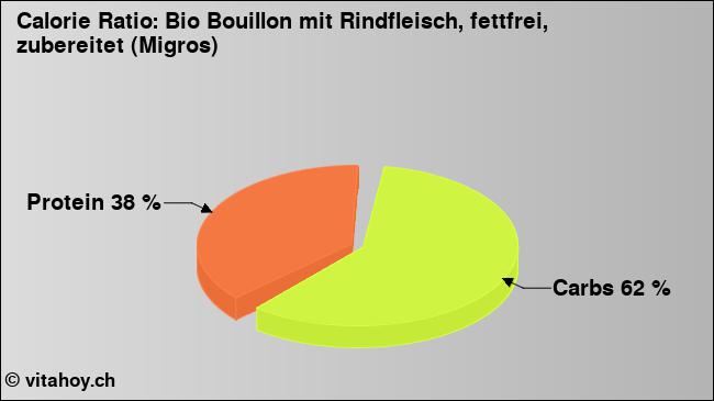 Calorie ratio: Bio Bouillon mit Rindfleisch, fettfrei, zubereitet (Migros) (chart, nutrition data)