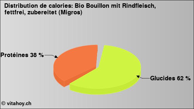 Calories: Bio Bouillon mit Rindfleisch, fettfrei, zubereitet (Migros) (diagramme, valeurs nutritives)