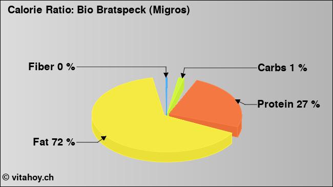 Calorie ratio: Bio Bratspeck (Migros) (chart, nutrition data)